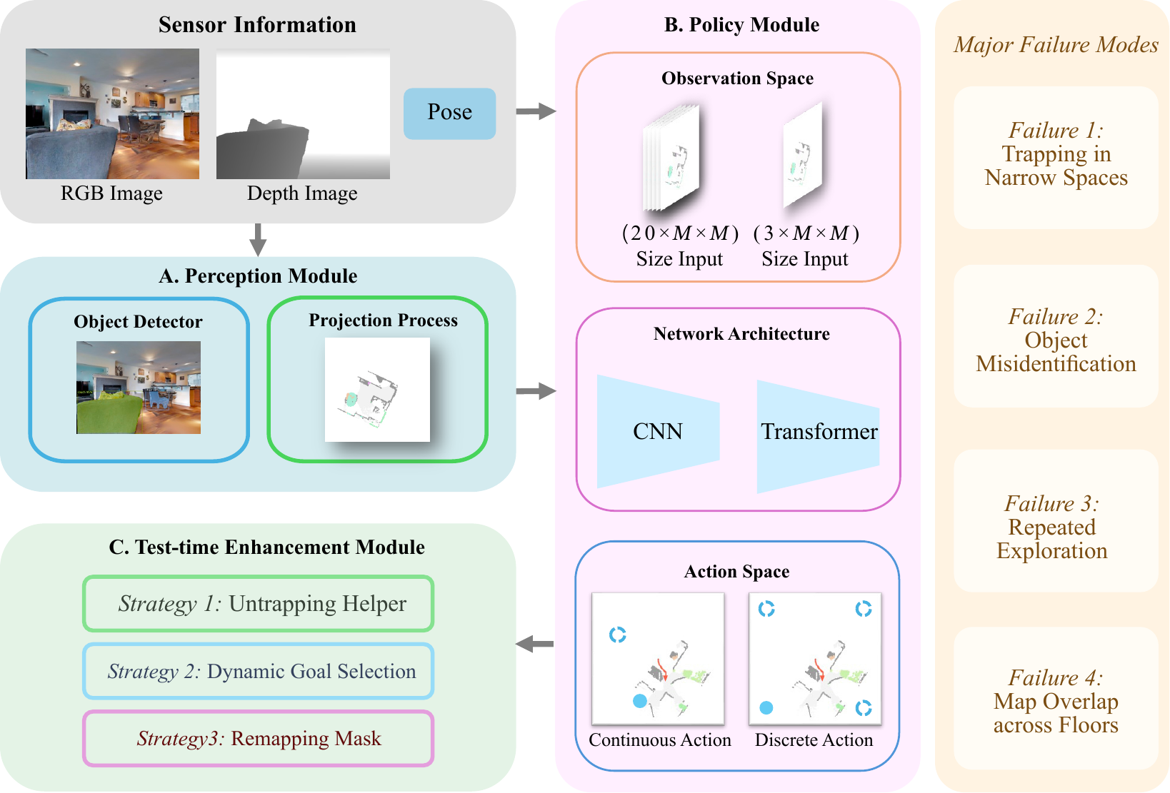Unified framework: perception, policy and test-time enhancement.
