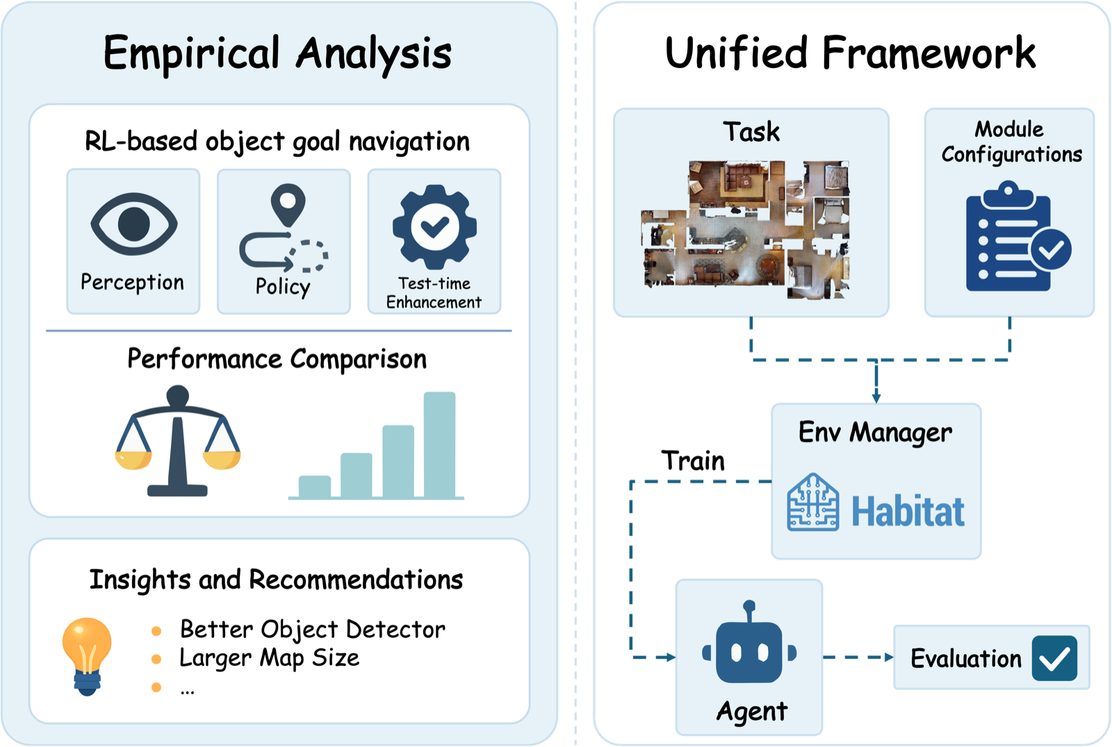 Overview of the empirical study and unified framework.
